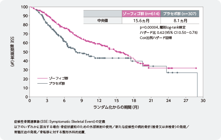 症候性骨関連事象（SSE）発現までの期間［副次的評価項目］